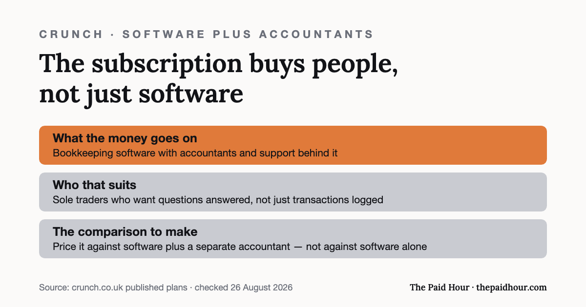Graphic: Crunch’s subscription pairs bookkeeping software with accountants and support, suiting sole traders who want questions answered — so the fair comparison is against software plus a separate accountant, not software alone. Plans as published by Crunch.