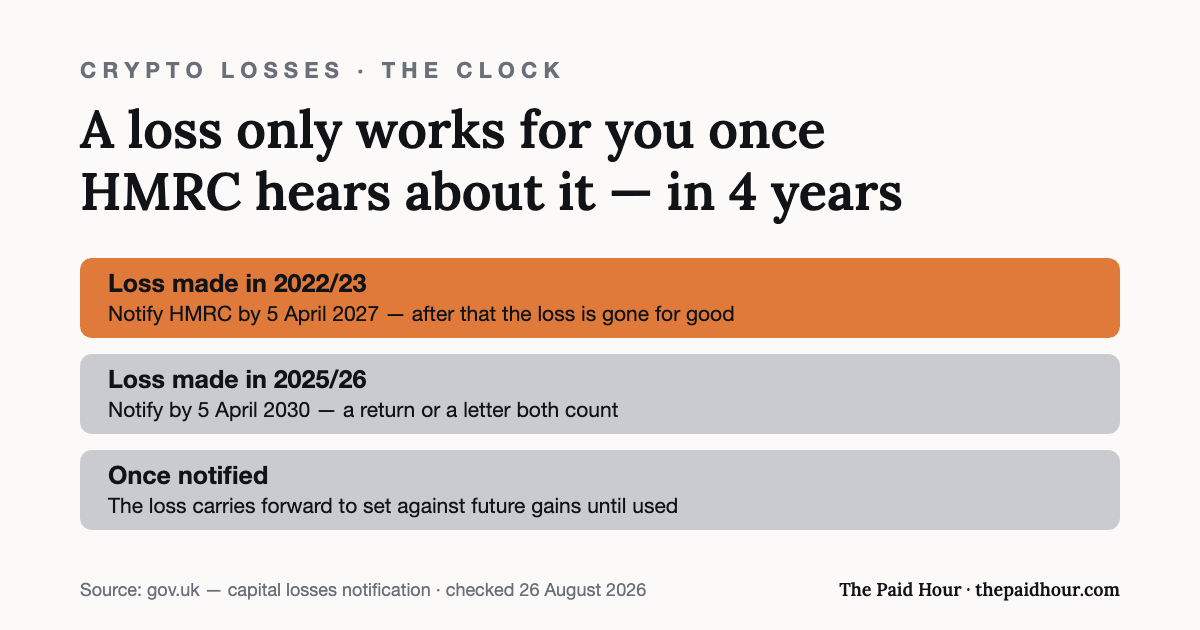 Graphic: crypto capital losses must be notified to HMRC within four years of the end of the tax year — a 2022/23 loss by 5 April 2027, a 2025/26 loss by 5 April 2030; once notified they carry forward against future gains. Checked 26 August 2026.