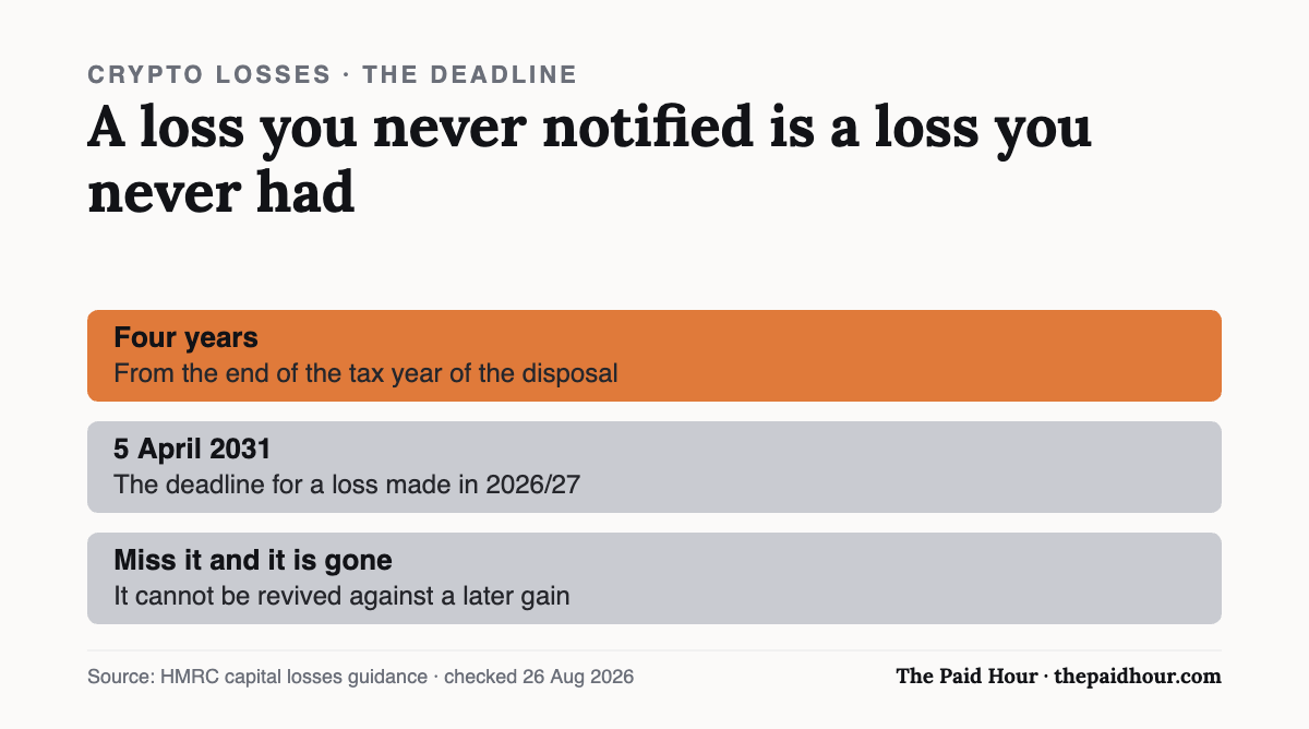 Chart: a crypto capital loss must be notified to HMRC within four years of the end of the tax year, so a 2026/27 loss is due by 5 April 2031