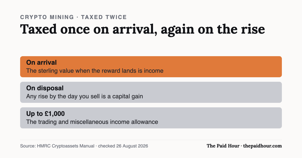 Chart: mined crypto is taxed on its sterling value when received and again on any gain by the time it is sold, with a £1,000 allowance for hobby mining
