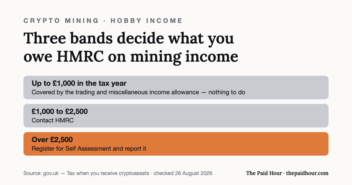 Graphic: HMRC’s bands for hobby crypto mining income — up to £1,000 a tax year is covered by the trading and miscellaneous income allowance, £1,000 to £2,500 means contacting HMRC, and over £2,500 means registering for Self Assessment. Checked 26 August 2026.