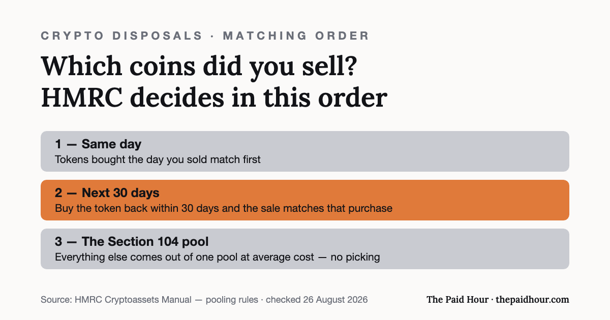 Graphic: HMRC matches crypto disposals in a fixed order — same-day purchases first, then purchases in the following 30 days, then the Section 104 pool at average cost. You never choose which coins you sold. Checked 26 August 2026.