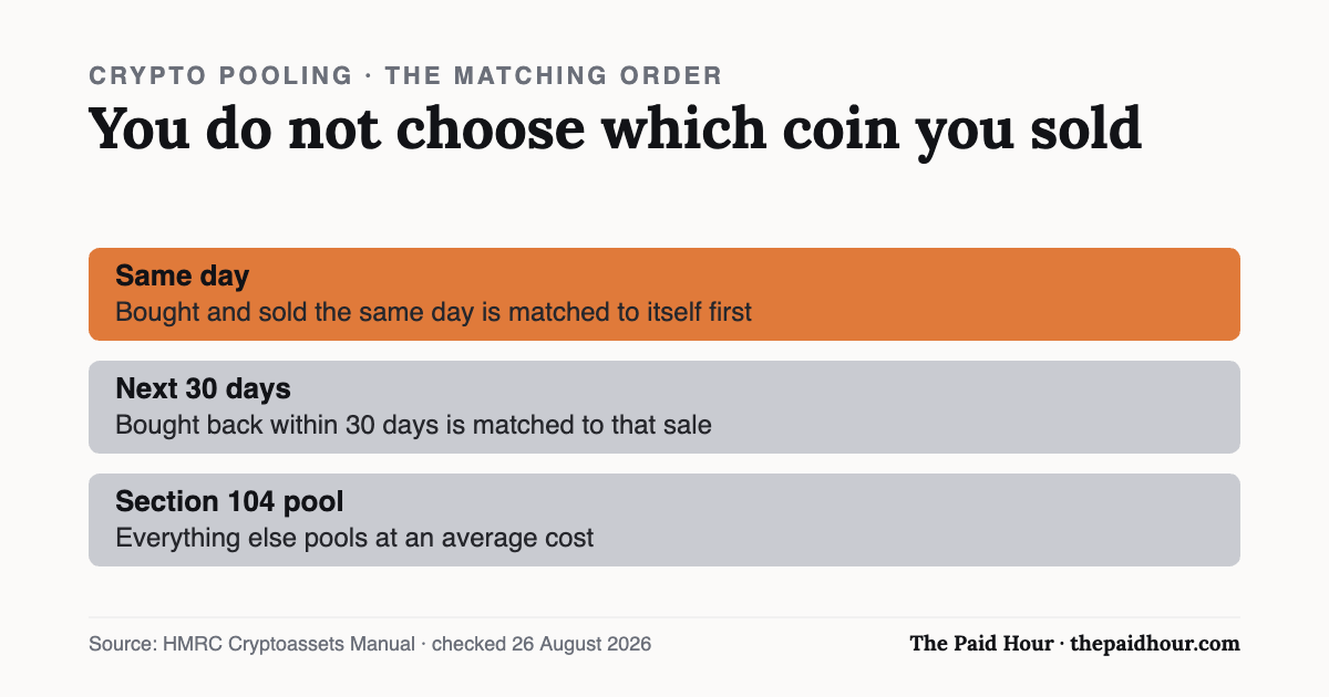 Chart: HMRC matches crypto disposals same-day first, then within 30 days, and only then against the Section 104 average-cost pool