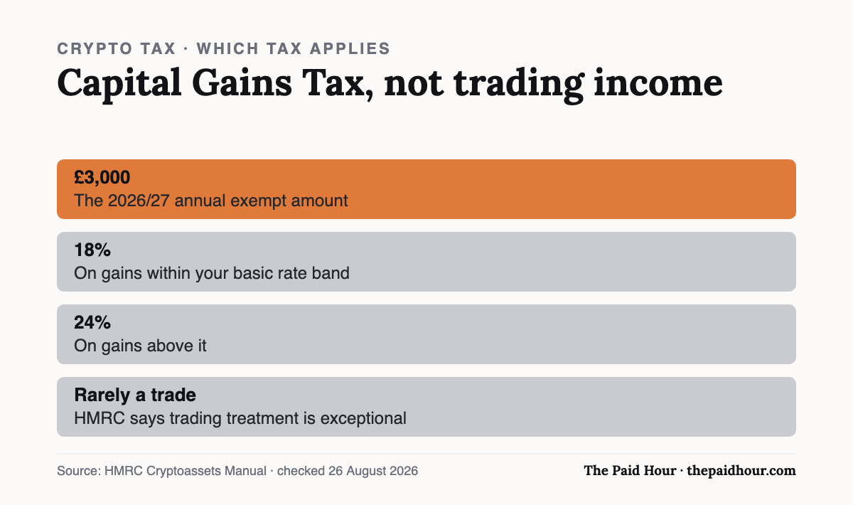 Chart: crypto gains use the £3,000 annual exempt amount for 2026/27 and are taxed at 18% within the basic rate band and 24% above it