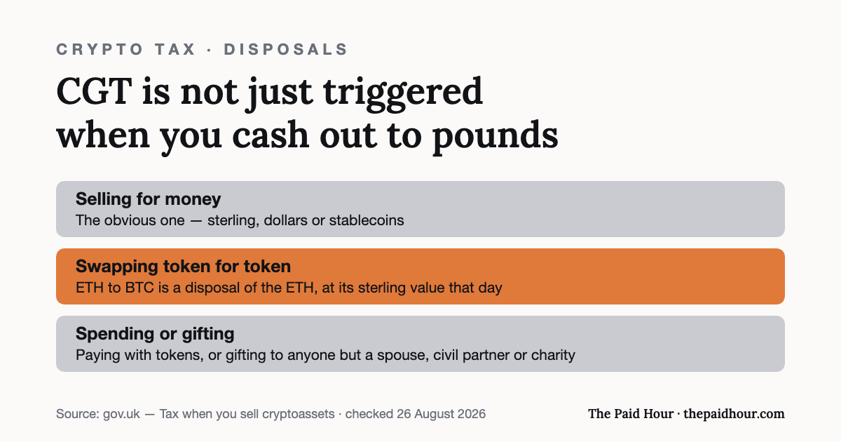 Graphic: Capital Gains Tax on crypto is triggered by more than cashing out — selling for money, swapping one token for another, spending tokens, and gifting to anyone other than a spouse, civil partner or charity all count as disposals. Checked 26 August 2026.