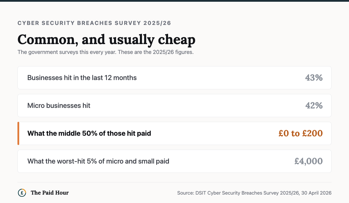 Cyber Security Breaches Survey 2025 to 2026 figures: 43 per cent of businesses and 42 per cent of micro businesses identified a breach or attack in the last 12 months, the middle 50 per cent of those hit paid between £0 and £200, and the worst-hit 5 per cent of micro and small businesses paid £4,000