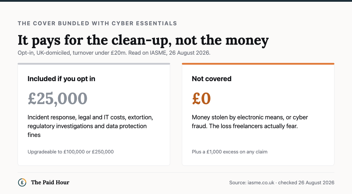 The cyber liability cover bundled with Cyber Essentials, checked 26 August 2026: £25,000 limit if you opt in, covering incident response, legal and IT costs, extortion, regulatory investigations and data protection fines, upgradeable to £100,000 or £250,000; and £0 for money stolen by electronic means or cyber fraud, with a £1,000 excess on any claim