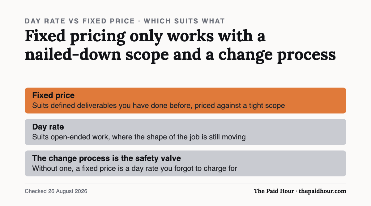 Day rate versus fixed price: fixed pricing suits defined deliverables you have done before and only works with a nailed-down scope plus a change process, while a day rate suits open-ended work where the shape of the job is still moving. Checked 26 August 2026.