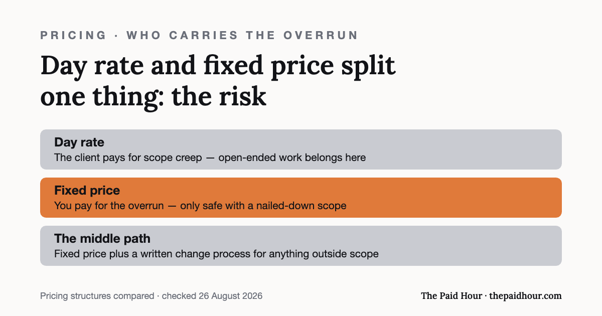 Graphic: day rates and fixed prices split who carries the overrun — the client on a day rate, you on a fixed price — so fixed pricing needs a nailed-down scope, and a written change process covers the middle ground. Checked 26 August 2026.
