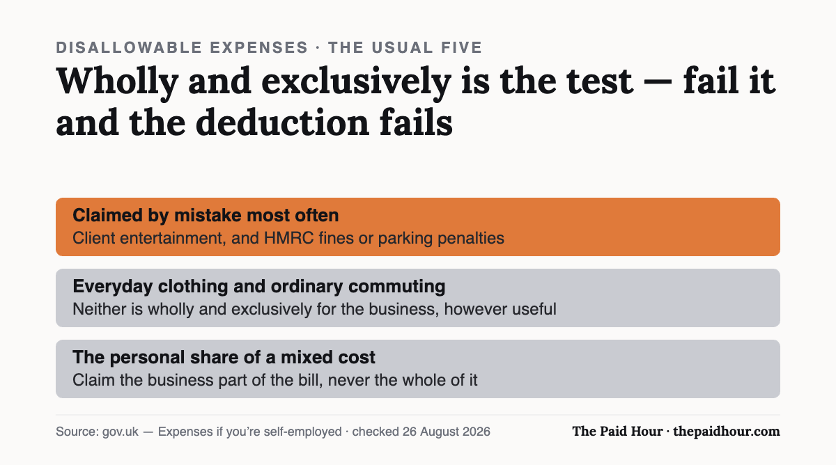 The five costs most often claimed by mistake as self-employed expenses: client entertainment, HMRC fines and parking penalties, everyday clothing, ordinary commuting, and the personal share of a mixed-use cost. Wholly and exclusively is the test, and failing it fails the deduction. Checked 26 August 2026.