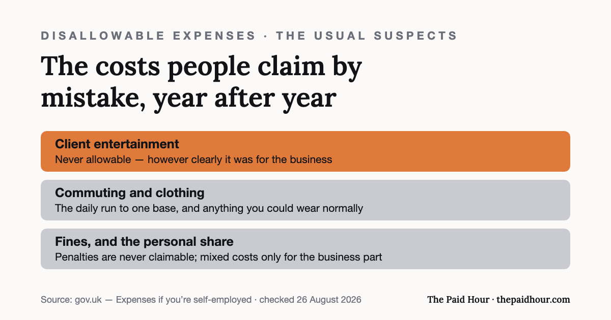 Graphic: the disallowable expenses most often claimed by mistake — client entertainment, ordinary commuting, everyday clothing, fines and penalties, and the personal share of mixed costs. Checked 26 August 2026.