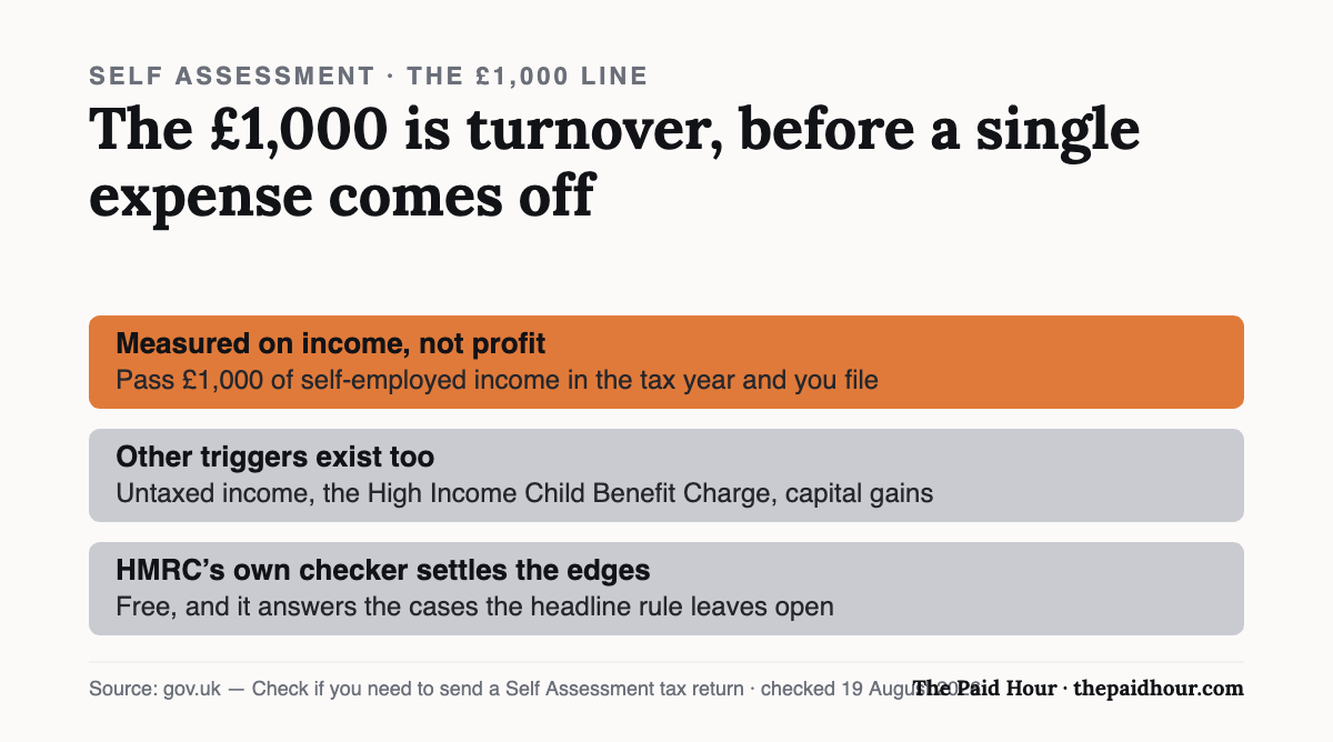 The £1,000 Self Assessment line is measured on turnover before expenses, not on profit: pass £1,000 of self-employed income in the tax year and a return is due. Other triggers include untaxed income, the High Income Child Benefit Charge and capital gains, and HMRC’s own free checker settles the edge cases. Checked 19 August 2026.