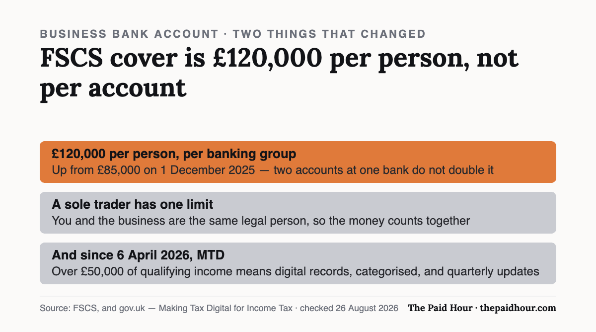 Two things that changed for sole trader banking: FSCS protects deposits up to £120,000 per person per banking group, up from £85,000 on 1 December 2025, and a sole trader has one limit because they and the business are the same legal person. Since 6 April 2026, qualifying income over £50,000 also means Making Tax Digital records and quarterly updates. Checked 26 August 2026.