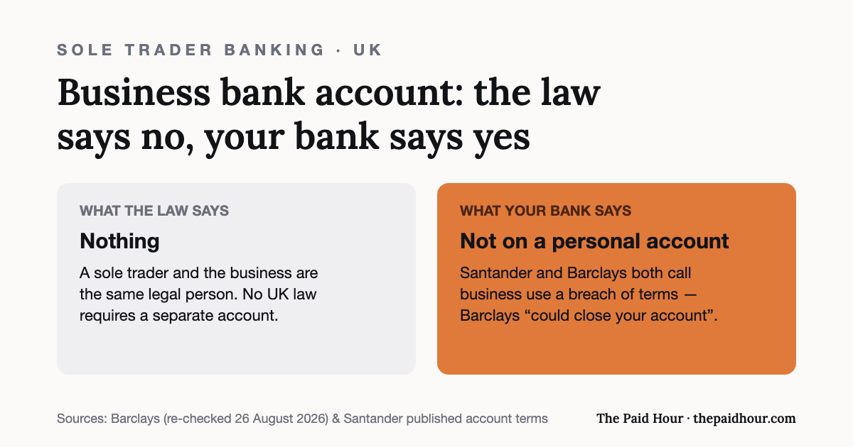 Two-card graphic: no UK law requires a sole trader to hold a business bank account, but Santander and Barclays both state that business use of a personal account breaches their terms, and Barclays says it could close the account. Barclays re-checked 26 August 2026.