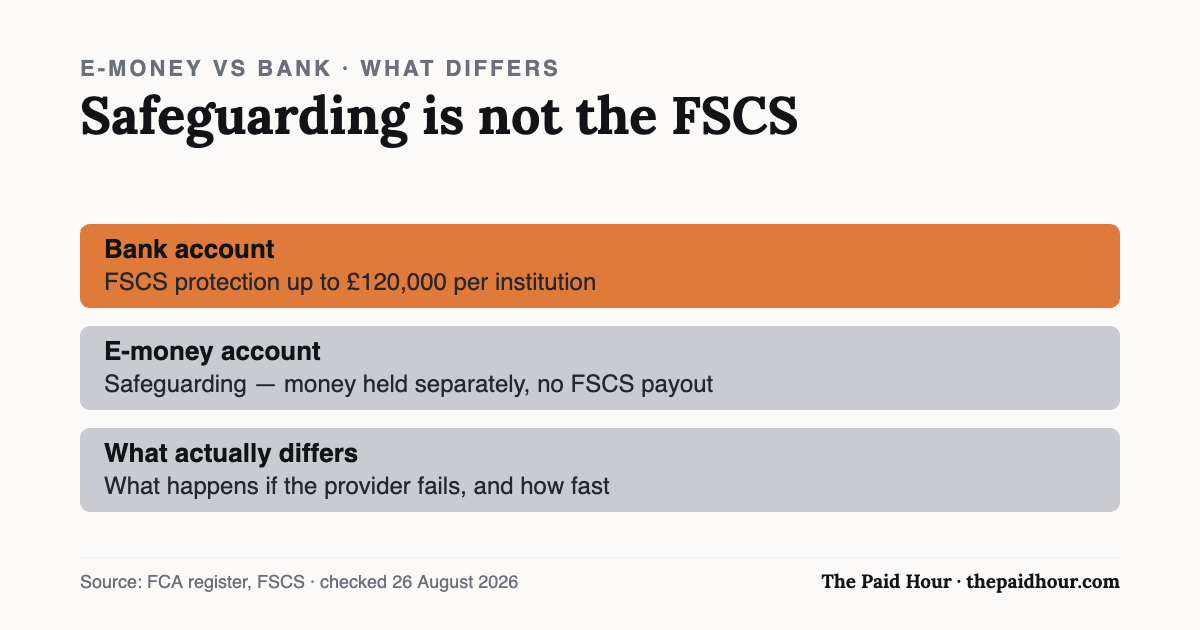 Chart: bank accounts carry FSCS protection up to £120,000 while e-money accounts rely on safeguarding, which changes what happens if the provider fails