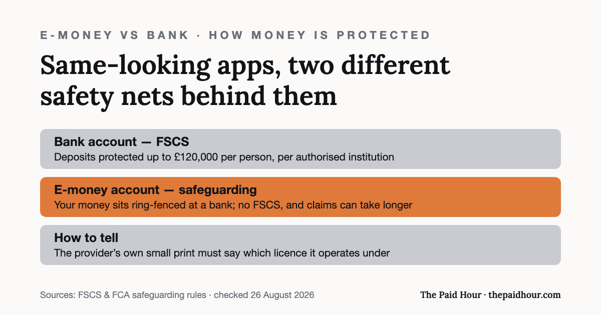 Graphic: bank accounts carry FSCS protection up to £120,000 per person per institution, while e-money accounts use safeguarding — client money ring-fenced at a bank with no FSCS cover — and the provider’s small print says which regime applies. Checked 26 August 2026.