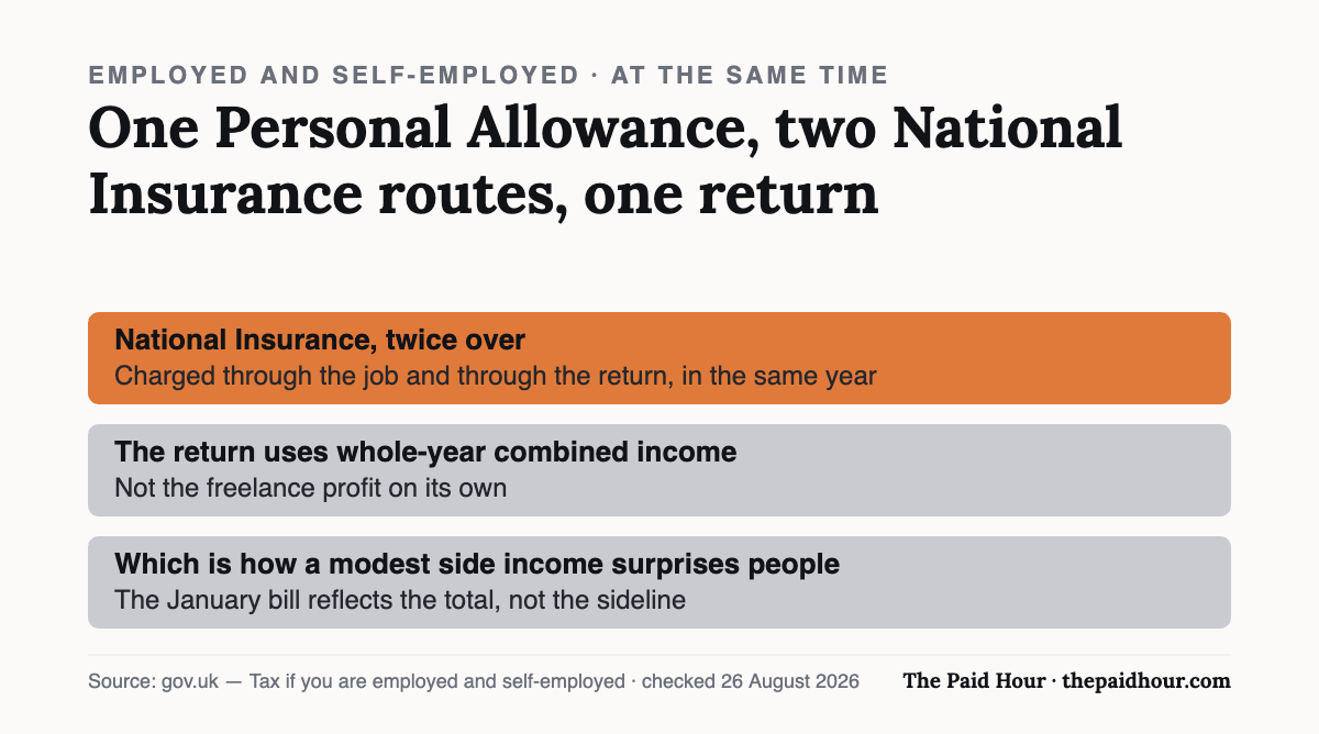Employed and self-employed at the same time: one Personal Allowance is shared between PAYE and Self Assessment, National Insurance is charged through both the job and the return in the same year, and the return is calculated on whole-year combined income — which is how a modest side income produces a surprising January bill. Checked 26 August 2026.
