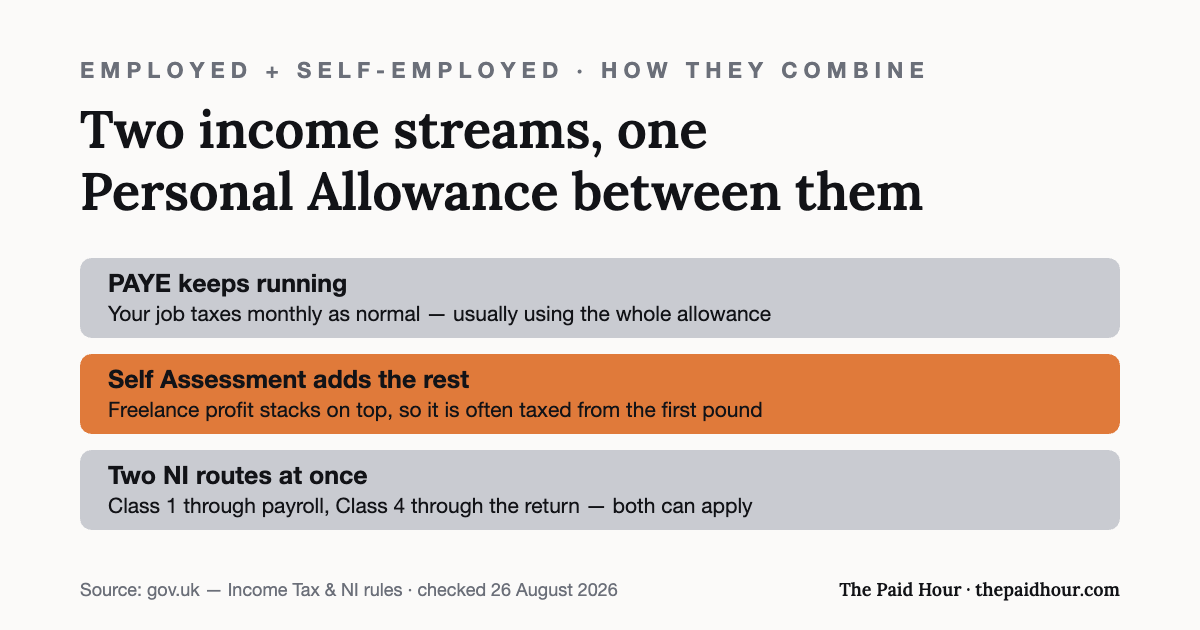 Graphic: with a job plus freelance work, PAYE keeps taxing monthly and usually uses the whole Personal Allowance, so Self Assessment often taxes freelance profit from the first pound — with Class 1 and Class 4 National Insurance both able to apply. Checked 26 August 2026.