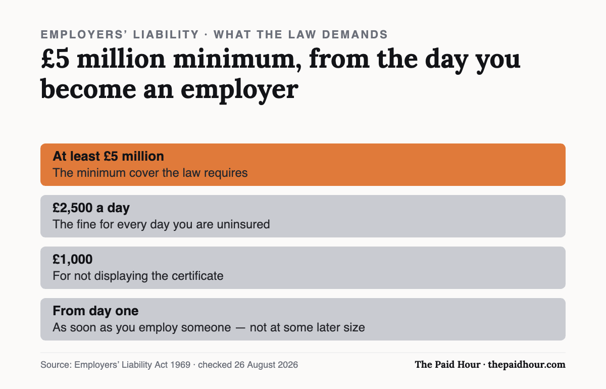 Chart: employers’ liability insurance must cover at least £5 million, with fines of £2,500 a day uninsured and £1,000 for not displaying the certificate