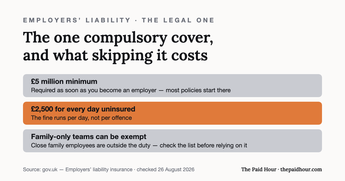 Employers liability insurance sole trader UK: the one compulsory business cover — at least £5 million as soon as you employ, a £2,500 fine for every day without it, with an exemption for close family employees. Checked 26 August 2026.
