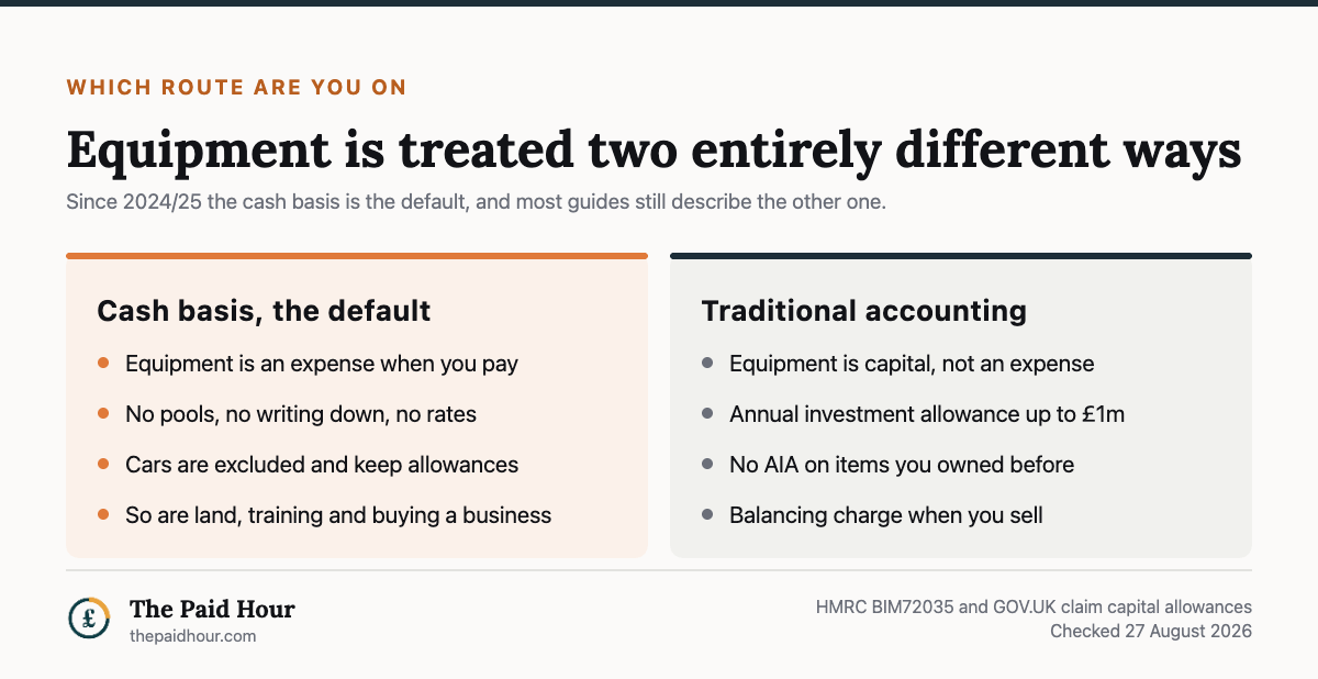 How equipment is treated under the two accounting bases, from HMRC BIM72035 and GOV.UK capital allowances guidance checked 27 August 2026: under the cash basis, the default since 2024 to 2025, equipment is simply an expense when you pay for it with no pools or writing down, while cars, land, training and buying a business are excluded; under traditional accounting equipment is capital, the annual investment allowance covers up to one million pounds, there is no AIA on items you owned before the business, and selling can create a balancing charge.