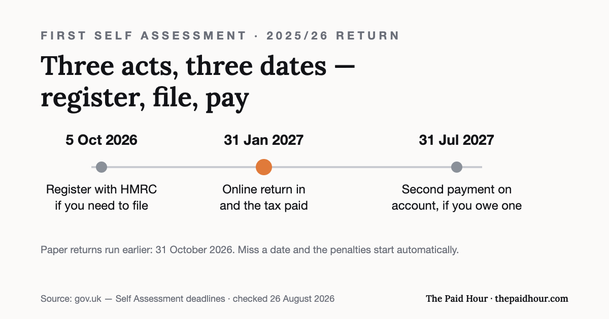 Timeline of the first Self Assessment: register with HMRC by 5 October 2026, submit the online return and pay by 31 January 2027, and make any second payment on account by 31 July 2027. Paper returns are due earlier, 31 October 2026. Checked 26 August 2026.