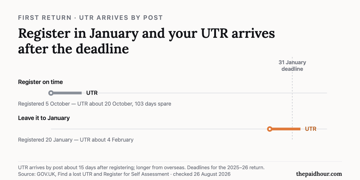 Two timelines showing UTR lead time before the 31 January Self Assessment deadline: registering on 5 October means the UTR arrives by post around 20 October, leaving about 103 days spare, while registering on 20 January means it arrives around 4 February, after the deadline has passed. Checked 26 August 2026