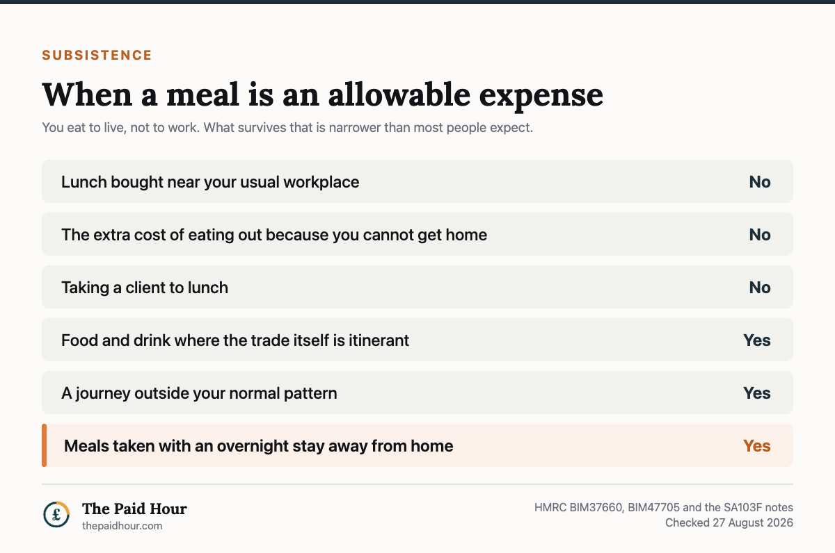 When a meal is an allowable expense for a sole trader, from HMRC BIM37660, BIM47705 and the SA103F notes checked 27 August 2026: lunch near your usual workplace no; the extra cost of eating out because you cannot get home no; taking a client to lunch no; food and drink where the trade is itinerant yes; a journey outside your normal pattern yes; meals taken with an overnight stay away from home yes.