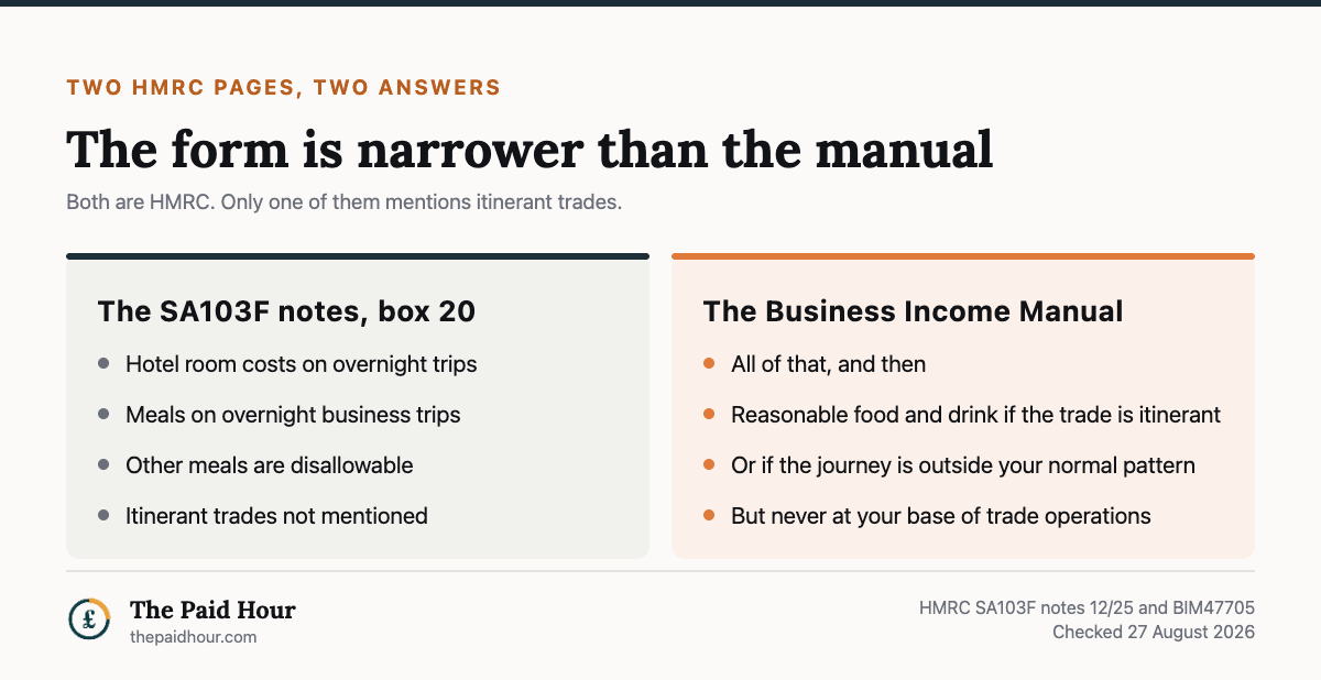 HMRC gives two different answers on claiming meals, checked 27 August 2026: the SA103F notes for box 20 allow hotel room costs and meals on overnight business trips and say other meals are disallowable, with no mention of itinerant trades; the Business Income Manual at BIM47705 adds reasonable food and drink where the trade is itinerant or the journey falls outside your normal pattern, but never at your base of trade operations.