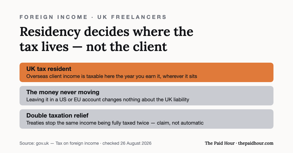 Graphic: a UK tax resident owes UK tax on overseas client income the year it is earned, whether or not the money reaches a UK account, and double taxation treaties provide relief that must be claimed. Checked 26 August 2026.
