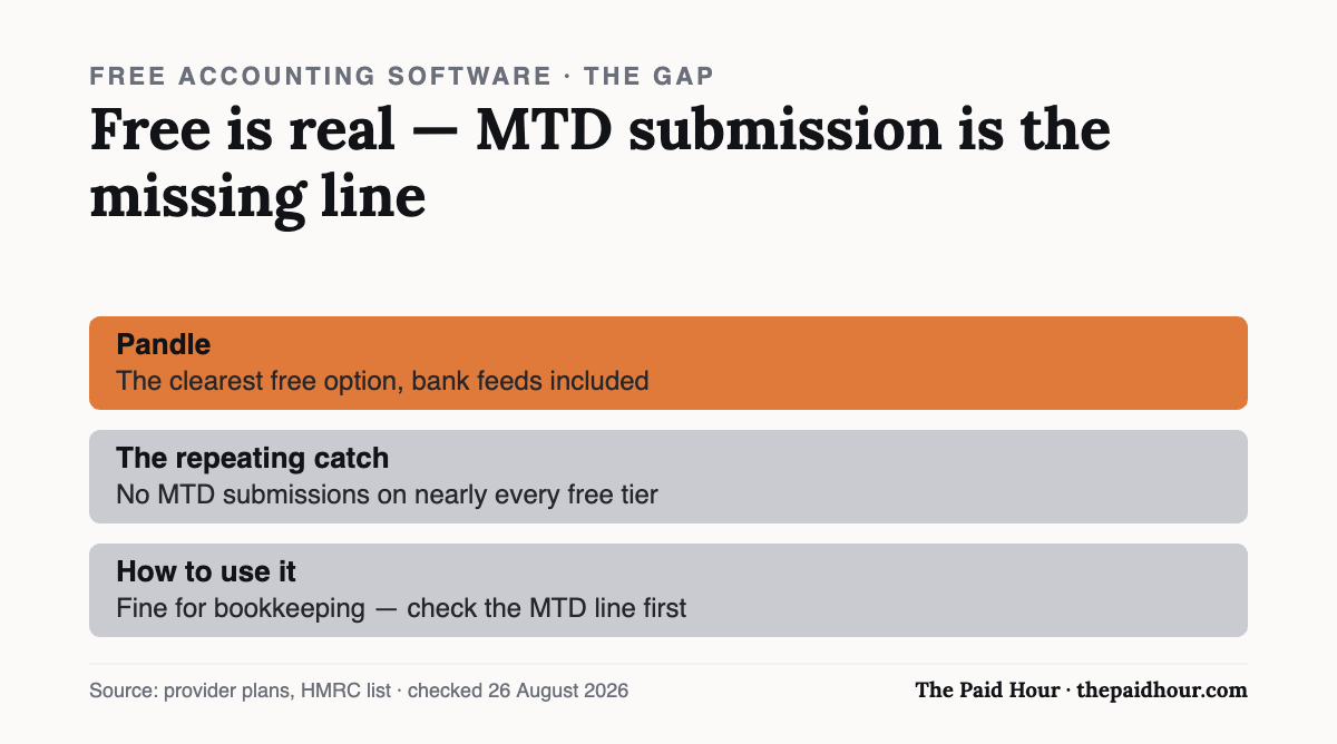 Chart: free accounting software such as Pandle handles bookkeeping, but free tiers generally do not make Making Tax Digital submissions
