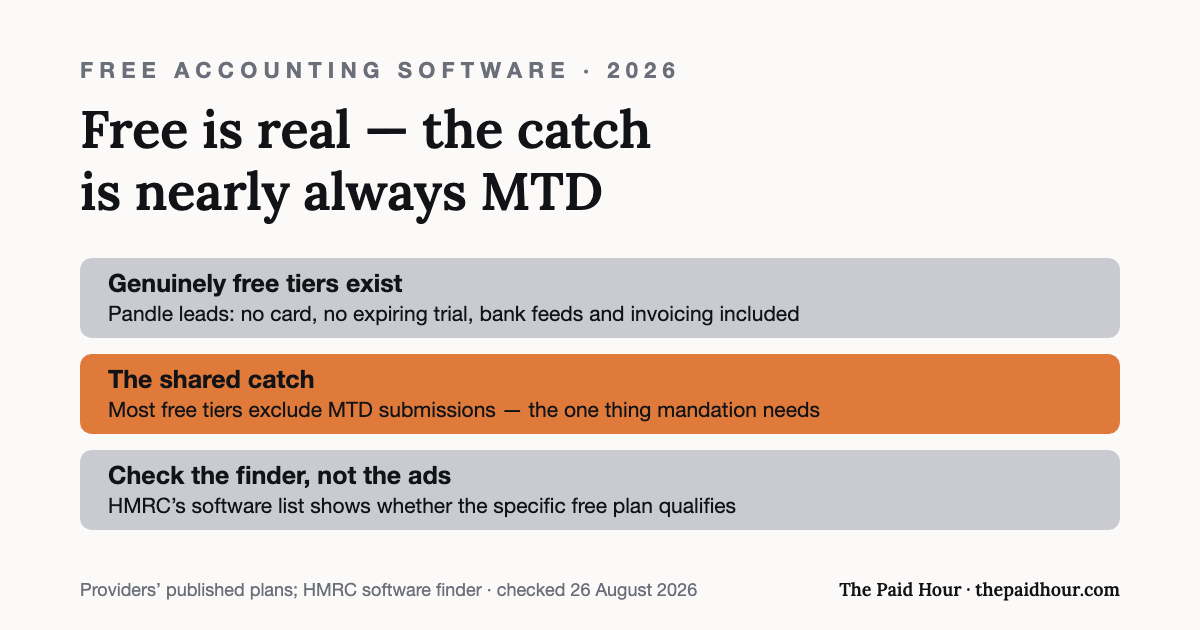 Graphic: free accounting software exists — Pandle’s free plan includes bank feeds and invoicing — but most free tiers exclude MTD submissions, so HMRC’s software finder decides whether a specific free plan is enough. Checked 26 August 2026.