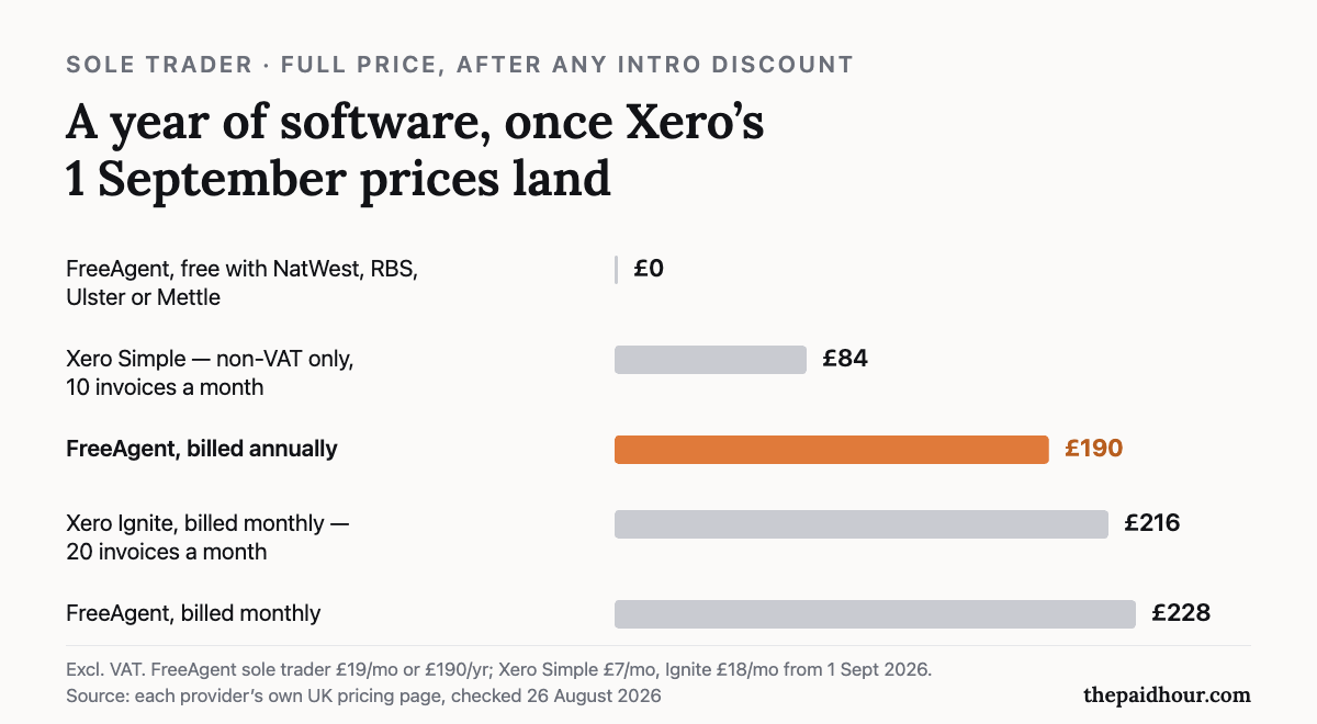 Bar chart of a full year of accounting software for a UK sole trader after intro discounts, excluding VAT: FreeAgent free with NatWest, RBS, Ulster or Mettle at £0; Xero Simple for non-VAT businesses with a 10-invoice monthly limit at £84; FreeAgent billed annually at £190; Xero Ignite billed monthly with a 20-invoice limit at £216 from 1 September 2026; FreeAgent billed monthly at £228. Checked 26 August 2026