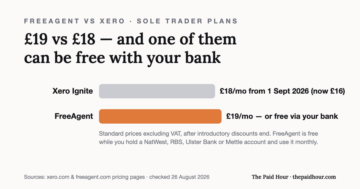 Bar chart: FreeAgent costs £19 a month excluding VAT but is free with a NatWest, RBS, Ulster Bank or Mettle business account used monthly; Xero Ignite is £18, up from £16 on 1 September 2026. Prices from the providers’ own pages, checked 26 August 2026.