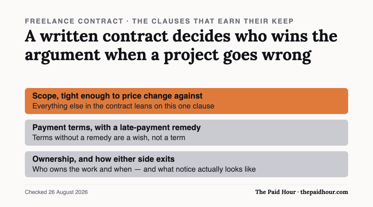 The freelance contract clauses that earn their keep: a scope tight enough to price change against, payment terms with a late-payment remedy, and clear terms on who owns the work and how either side exits. Checked 26 August 2026.
