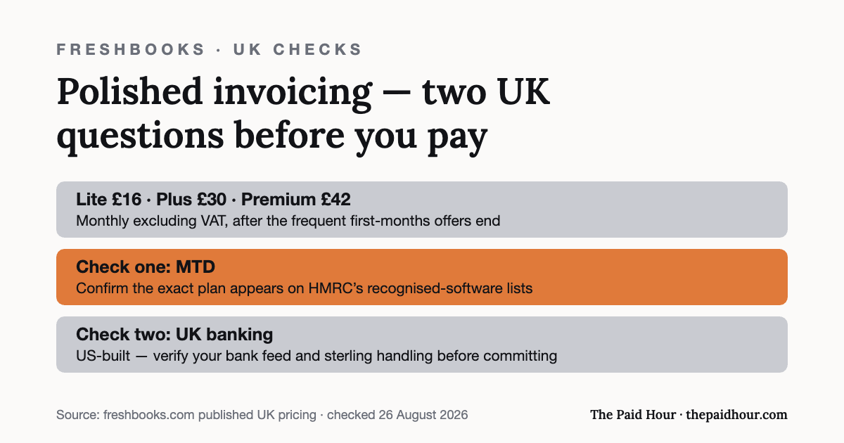 Graphic from the FreshBooks review: UK list prices run £16, £30 and £42 a month excluding VAT after introductory offers, and the two UK checks before paying are whether the exact plan is on HMRC’s recognised MTD lists and how well the US-built product handles UK bank feeds. Prices as published by FreshBooks.
