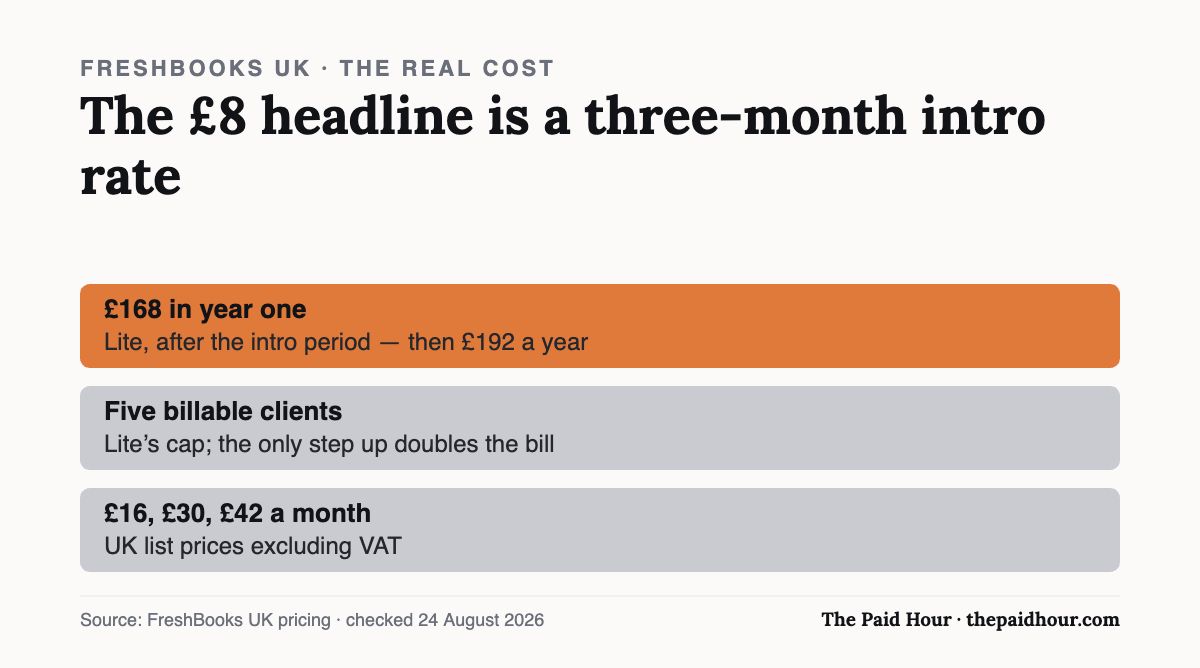 Chart: FreshBooks Lite costs £168 in year one and £192 after, capped at five billable clients, despite the £8 a month headline