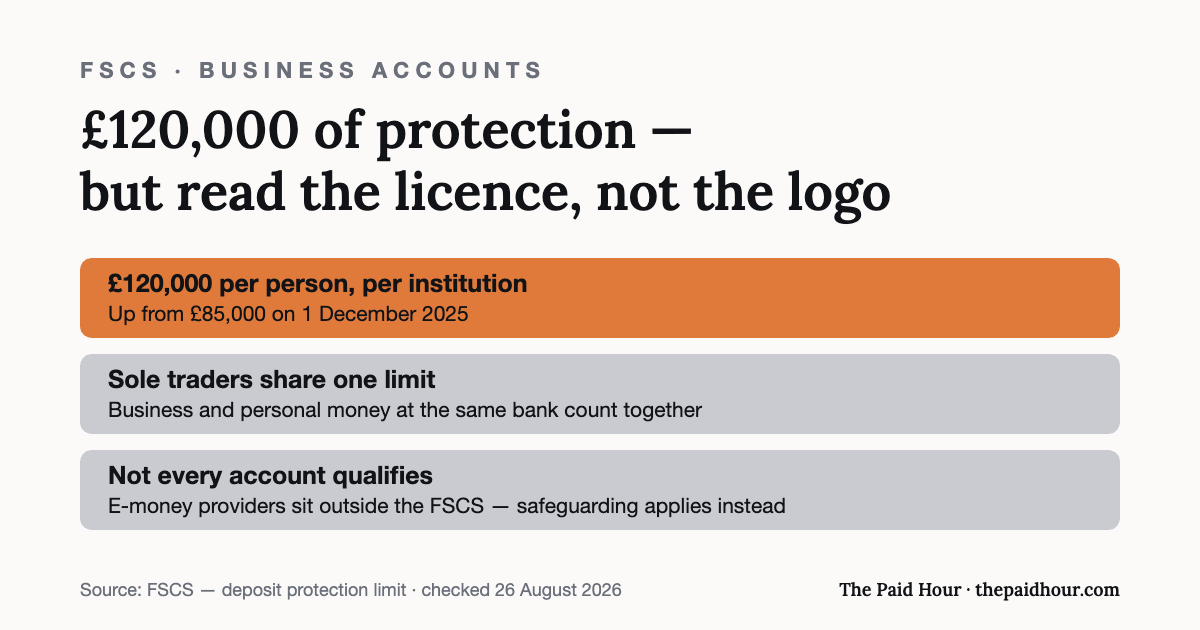 Graphic: FSCS deposit protection is £120,000 per person per authorised institution since 1 December 2025; a sole trader’s business and personal money at the same bank share one limit, and e-money accounts sit outside the FSCS under safeguarding instead. Checked 26 August 2026.