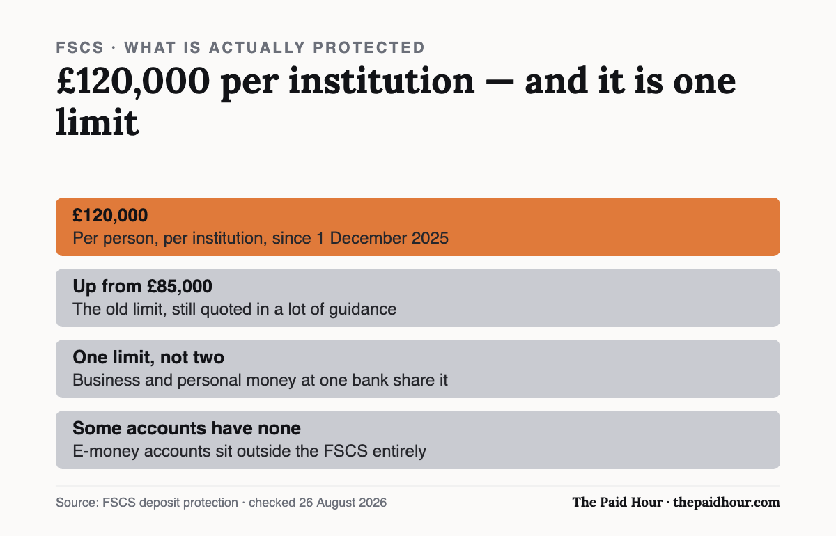 Chart: FSCS deposit protection is £120,000 per person per institution since December 2025, shared between a sole trader’s business and personal money