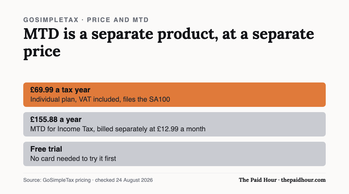 Chart: GoSimpleTax costs £69.99 a tax year while its Making Tax Digital product is £155.88 a year on top
