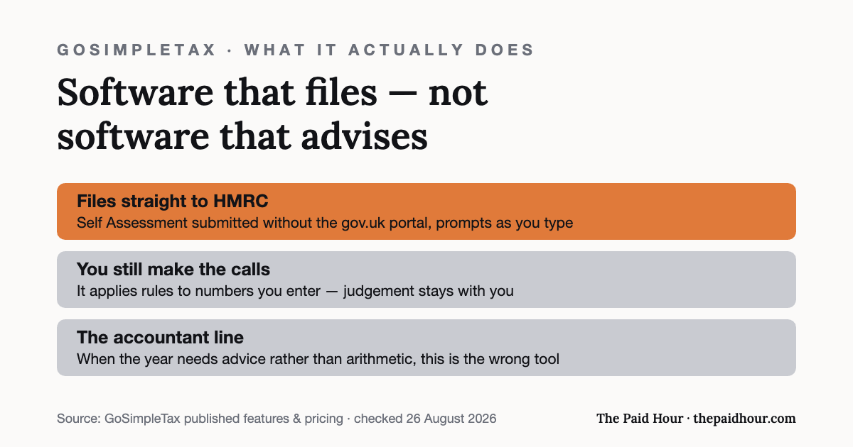 Graphic: GoSimpleTax files Self Assessment straight to HMRC with prompts as you type, but it applies rules to the numbers you enter — judgement stays with you, and a messy year needing advice belongs with an accountant instead. Features as published by GoSimpleTax.