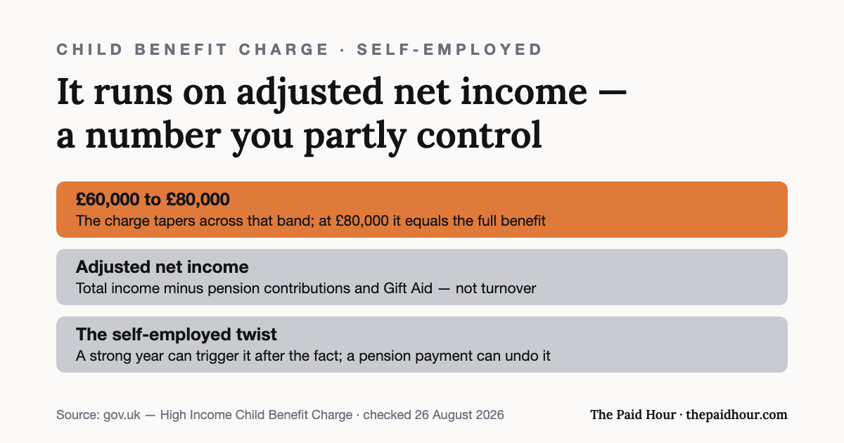 Graphic: the High Income Child Benefit Charge tapers between £60,000 and £80,000 of adjusted net income — total income minus pension contributions and Gift Aid — so a strong self-employed year can trigger it and a pension contribution can reduce it. Checked 26 August 2026.