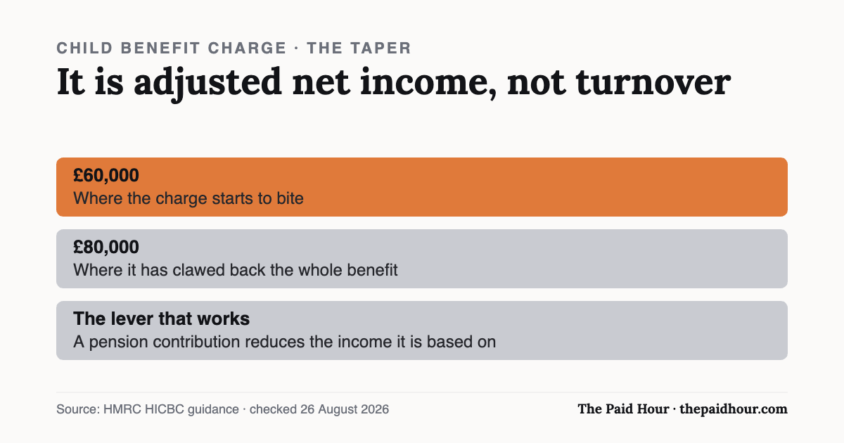 Chart: the High Income Child Benefit Charge tapers between £60,000 and £80,000 of adjusted net income, which pension contributions reduce