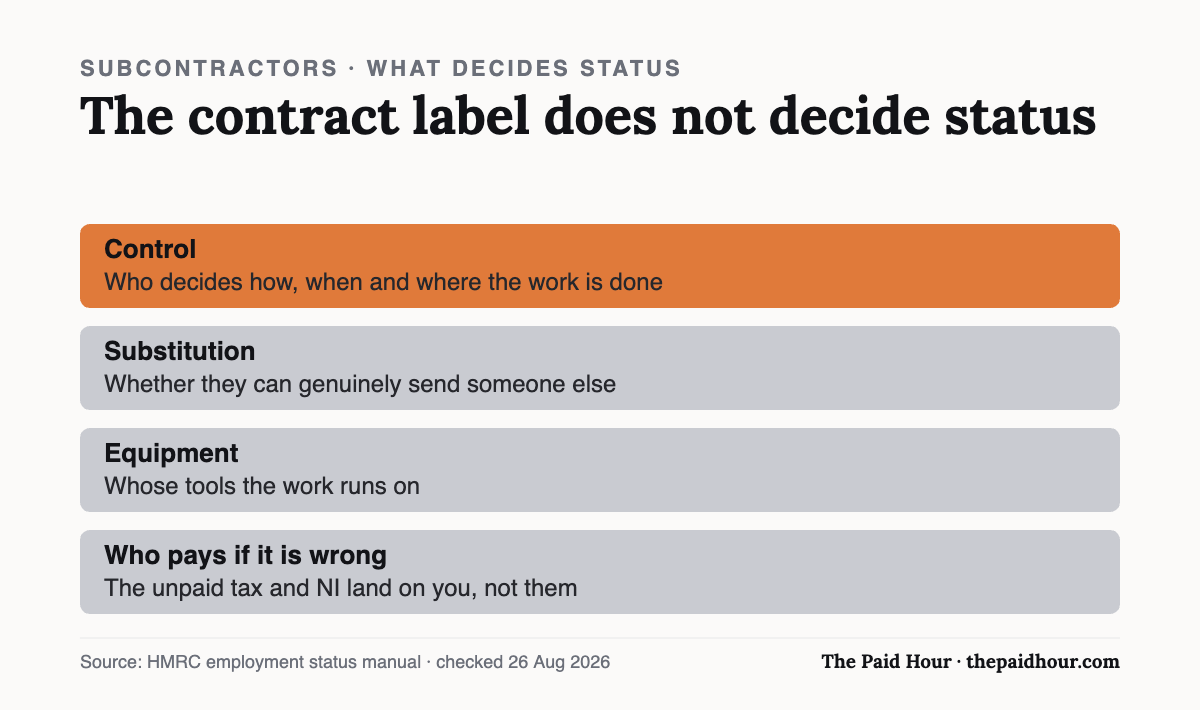 Chart: employment status turns on control, substitution and whose equipment is used, and the unpaid tax lands on the hirer if HMRC disagrees