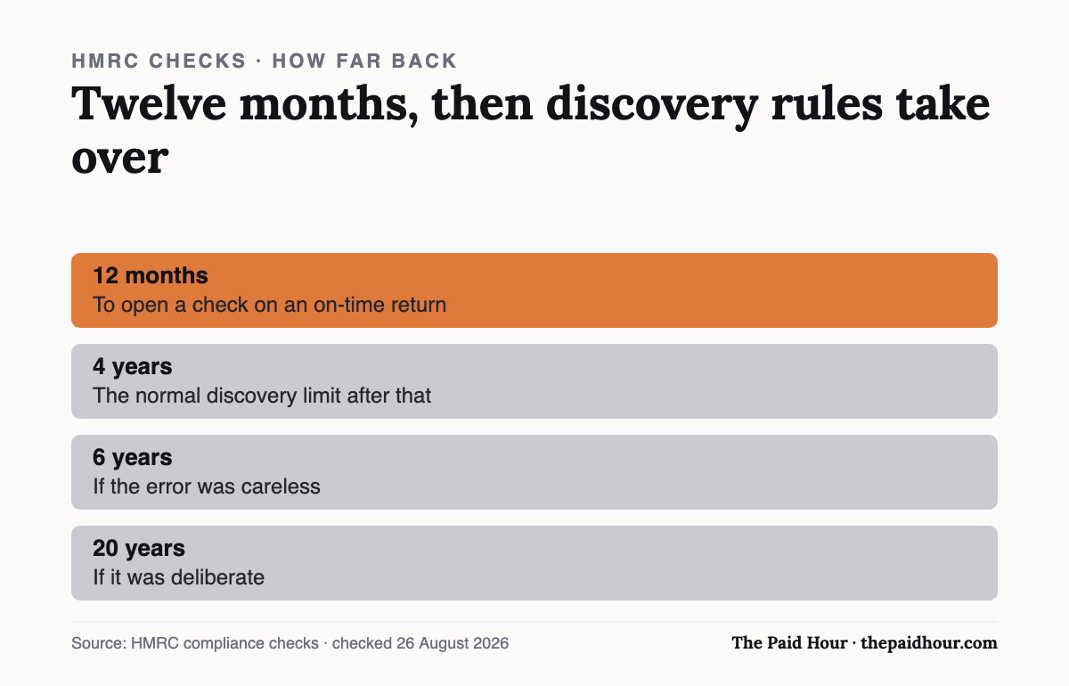 Chart: HMRC has 12 months to open a compliance check on an on-time return, then discovery limits of 4, 6 or 20 years depending on the error