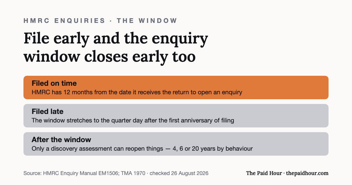 Graphic: HMRC has 12 months from receiving an on-time return to open an enquiry, so filing early closes the window early; late returns stretch it to the next quarter day after the first anniversary, and after the window only discovery assessments (4, 6 or 20 years by behaviour) apply. Checked 26 August 2026.