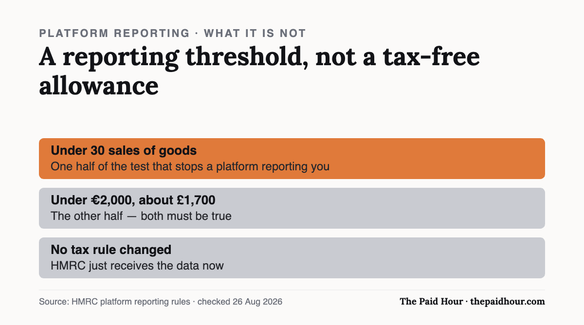 Chart: platforms report a seller unless they made fewer than 30 sales of goods and under €2,000, roughly £1,700, in the year