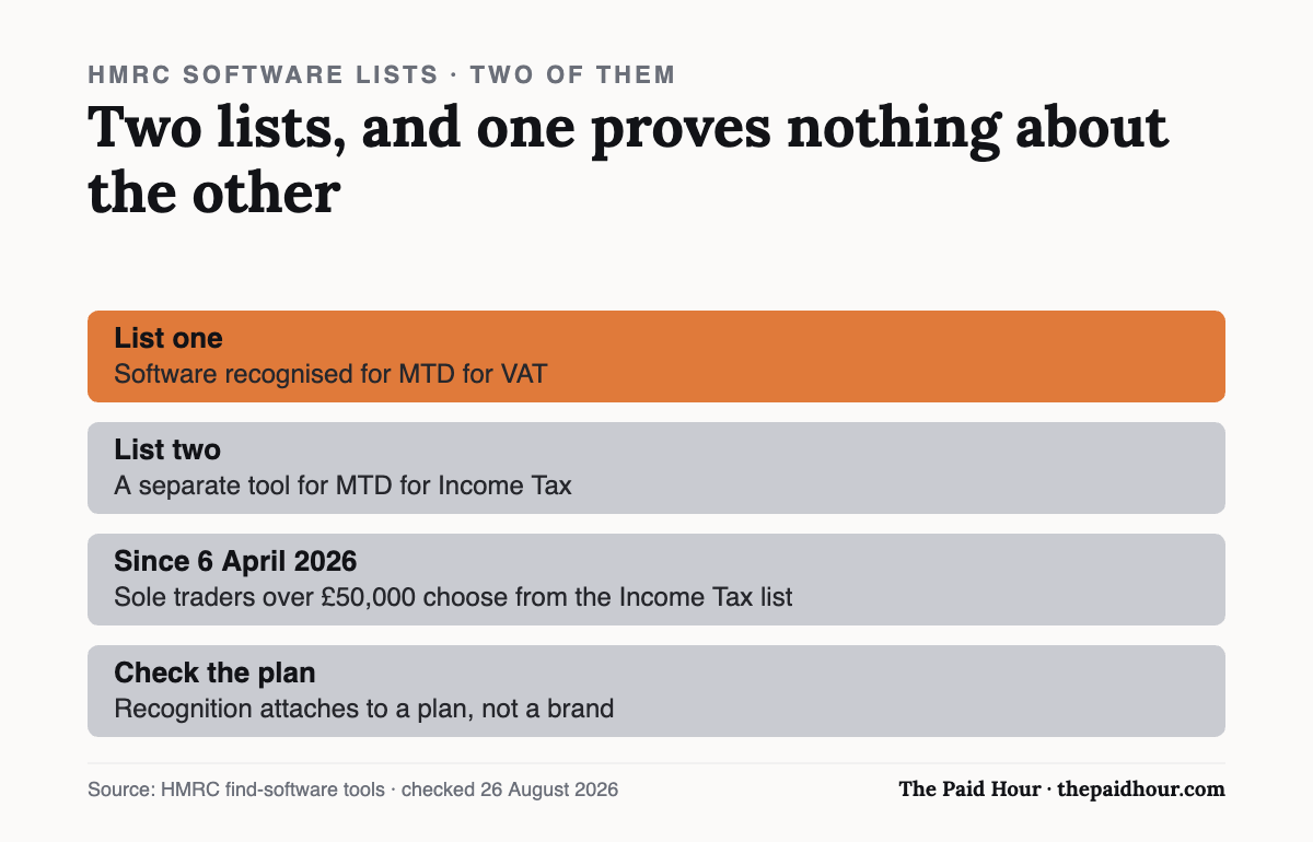 Chart: HMRC keeps separate recognised-software lists for MTD for VAT and MTD for Income Tax, and recognition applies to a specific plan