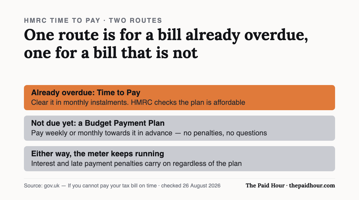Two HMRC routes for a Self Assessment bill you cannot pay: if it is already overdue, a Time to Pay plan clears it in monthly instalments once HMRC is satisfied it is affordable; if it is not due yet, a Budget Payment Plan lets you pay weekly or monthly in advance with no penalties. Interest and late payment penalties keep running either way. Checked 26 August 2026.