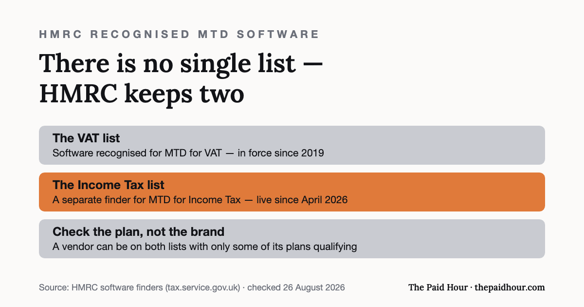 Graphic: HMRC keeps two separate recognised-software lists — one for MTD for VAT and a separate finder for MTD for Income Tax — and a vendor’s presence on one list does not qualify it for the other; the specific plan matters rather than the brand. Checked 26 August 2026.